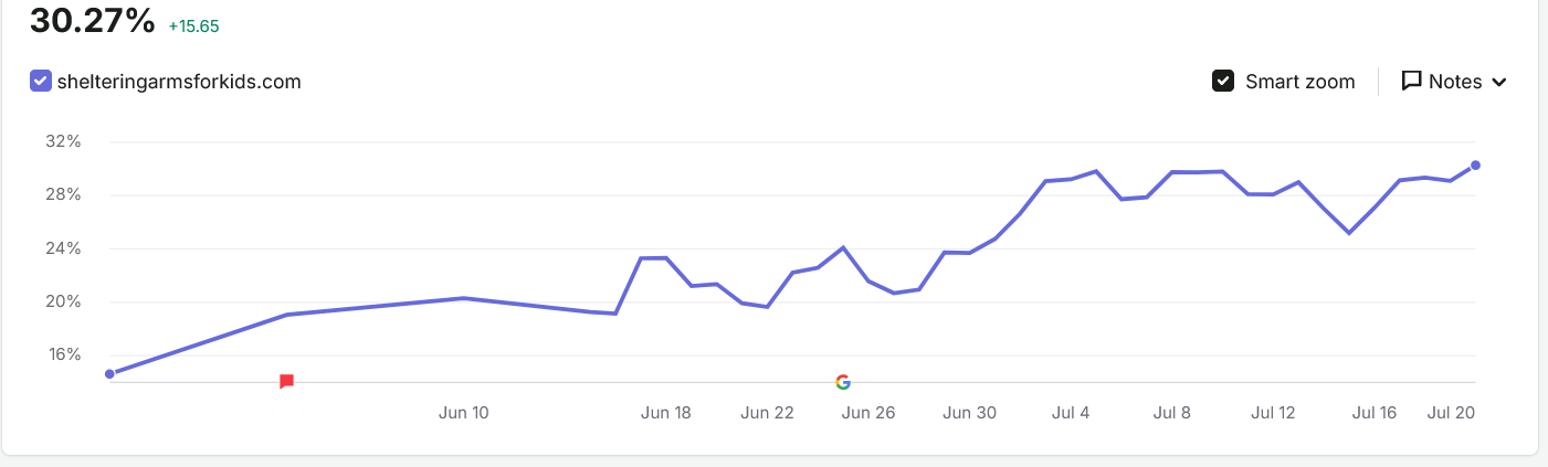 75 day growth new account